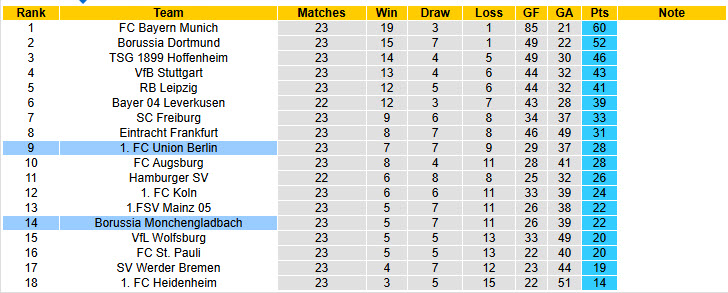 Nhận định, soi kèo Monchengladbach vs Union Berlin, 21h30 ngày 28/2: Hài lòng cả hai - Ảnh 6