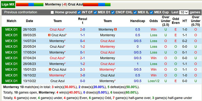 Nhận định, soi kèo Monterrey vs Cruz Azul, 8h05 ngày 1/3: Át vía - Ảnh 2