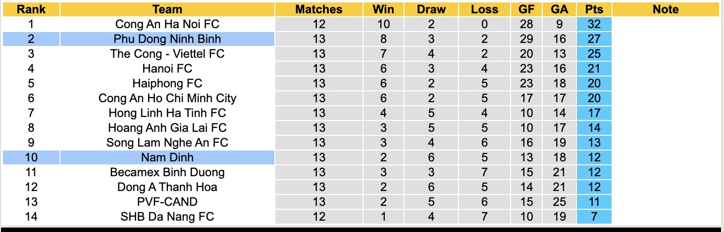 Nhận định, soi kèo Nam Định vs Ninh Bình, 18h00 ngày 1/3: Chưa dứt khủng hoảng - Ảnh 1