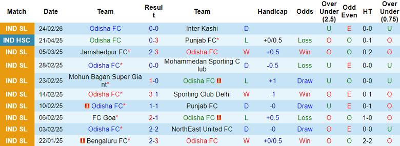 Nhận định soi kèo Odisha vs Chennaiyin, 18h30 ngày 1/3: Khó hòa - Ảnh 1
