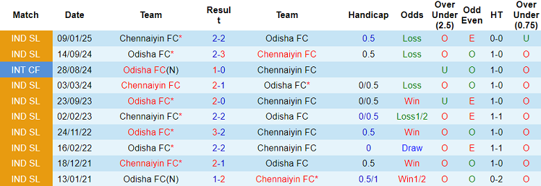 Nhận định soi kèo Odisha vs Chennaiyin, 18h30 ngày 1/3: Khó hòa - Ảnh 3