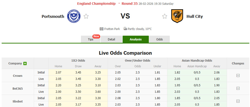 Nhận định, soi kèo Portsmouth vs Hull City, 19h30 ngày 28/2: Bầy hổ tự tin có điểm - Ảnh 1