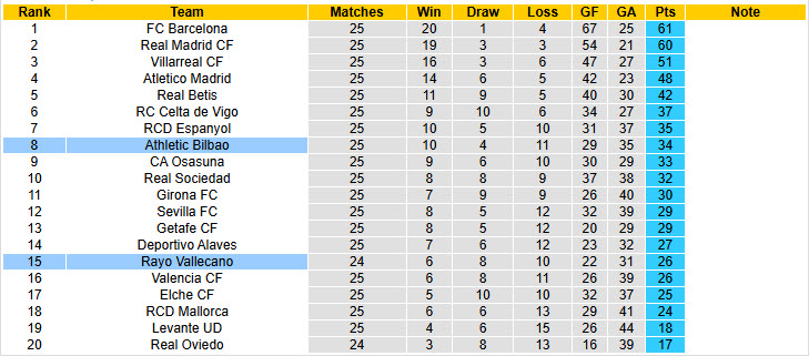 Nhận định, soi kèo Rayo Vallecano vs Athletic Bilbao, 20h00 ngày 28/2: Cơ hội phá dớp đối đầu - Ảnh 6