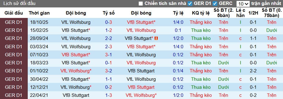 Nhận định, soi kèo Stuttgart vs Wolfsburg, 21h30 ngày 1/3: Khách trắng tay - Ảnh 2