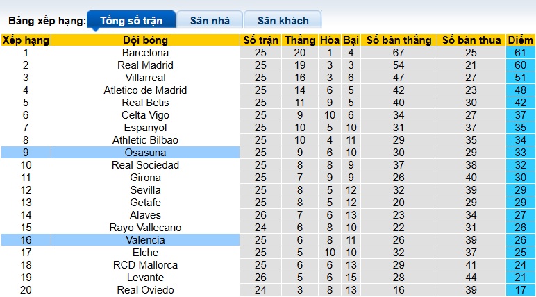 Nhận định, soi kèo Valencia vs Osasuna, 22h15 ngày 1/3: Chia điểm! - Ảnh 1