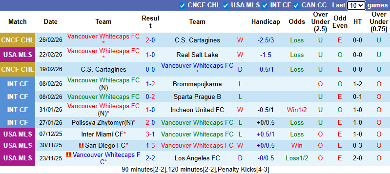 Nhận định, soi kèo Vancouver Whitecaps vs Toronto, 9h30 ngày 1/3: Đối thủ khó chơi - Ảnh 2