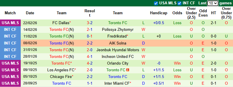 Nhận định, soi kèo Vancouver Whitecaps vs Toronto, 9h30 ngày 1/3: Đối thủ khó chơi - Ảnh 3