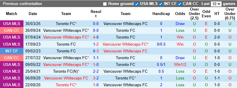Nhận định, soi kèo Vancouver Whitecaps vs Toronto, 9h30 ngày 1/3: Đối thủ khó chơi - Ảnh 4