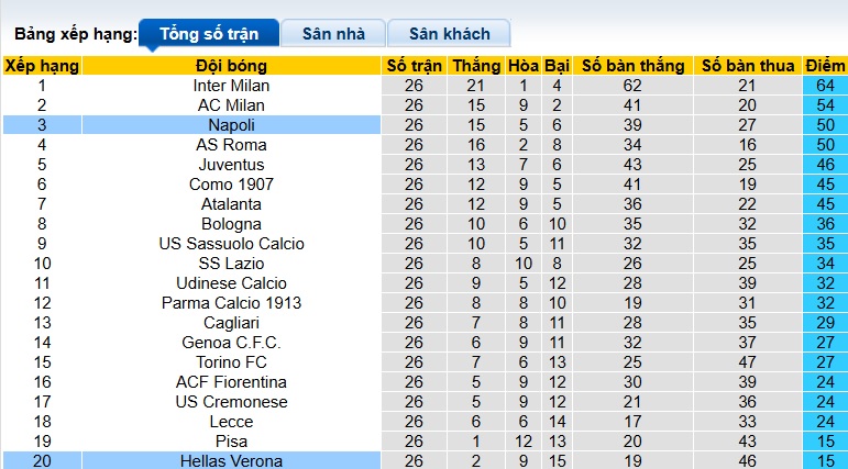 Nhận định, soi kèo Verona vs Napoli, 00h00 ngày 1/3: Ca khúc khải hoàn - Ảnh 1