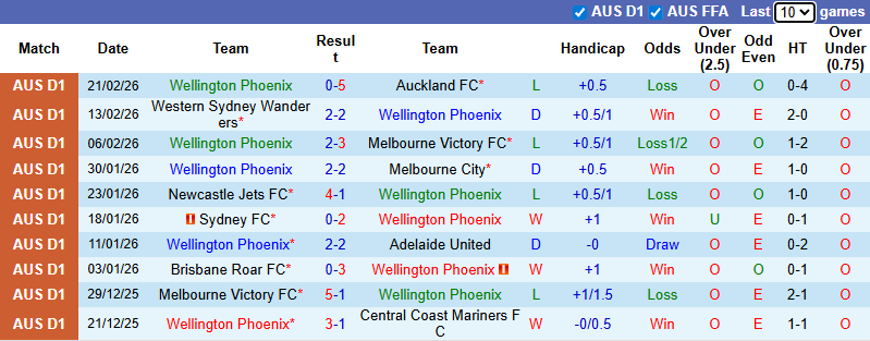 Nhận định, soi kèo Wellington Phoenix vs Sydney, 9h00 ngày 1/3: Thời cơ đến - Ảnh 2