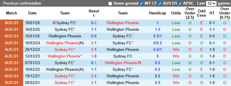 Nhận định, soi kèo Wellington Phoenix vs Sydney, 9h00 ngày 1/3: Thời cơ đến - Ảnh 4