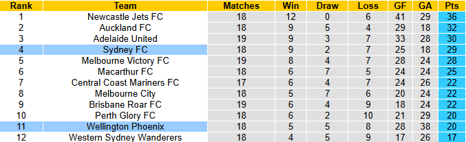Nhận định, soi kèo Wellington Phoenix vs Sydney, 9h00 ngày 1/3: Thời cơ đến - Ảnh 5