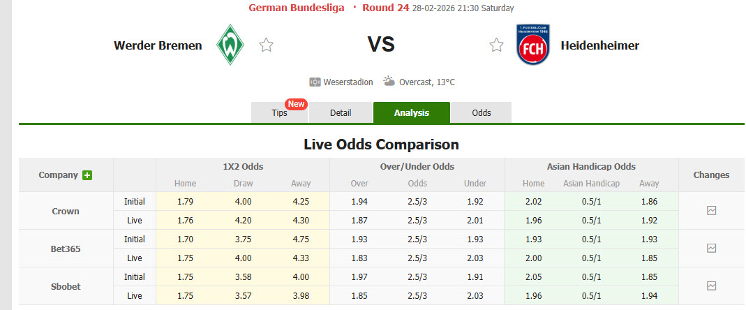 Nhận định, soi kèo Werder Bremen vs Heidenheim, 21h30 ngày 28/2: Cơ hội cho bầy sói - Ảnh 1