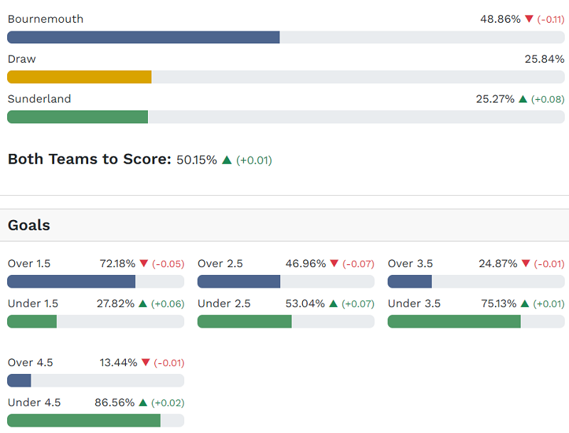 Siêu máy tính dự đoán Bournemouth vs Sunderland, 19h30 ngày 28/2 - Ảnh 1