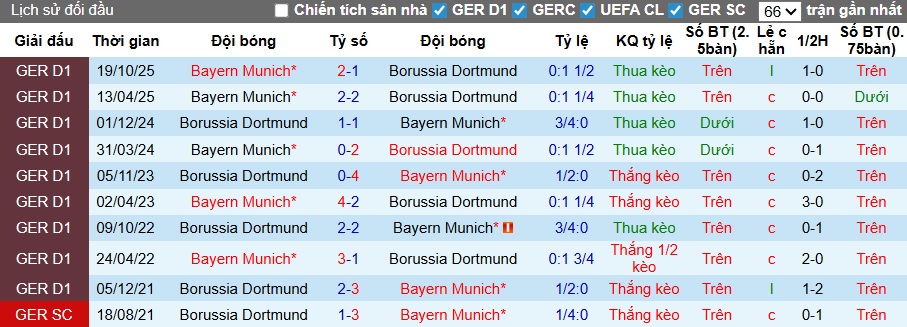 Siêu máy tính dự đoán Dortmund vs Bayern Munich, 00h30 ngày 1/3 - Ảnh 2