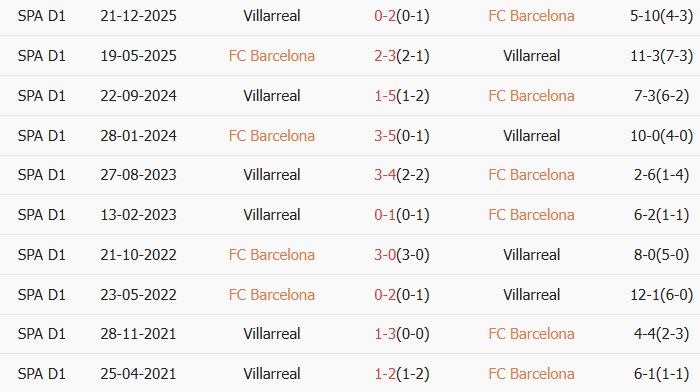 Soi kèo góc Barcelona vs Villarreal, 22h15 ngày 28/02 - Ảnh 3