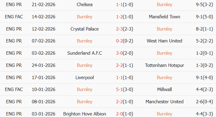 Soi kèo góc Burnley vs Brentford, 22h00 ngày 28/02 - Ảnh 1