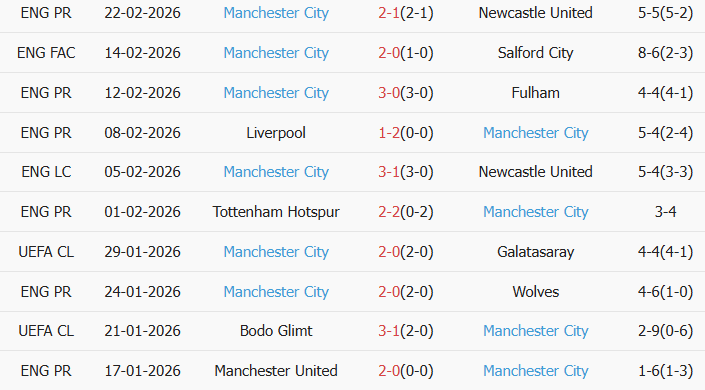 Soi kèo góc Leeds vs Man City, 0h30 ngày 29/02 - Ảnh 2