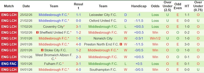 Nhận định, soi kèo Birmingham vs Middlesbrough, 3h00 ngày 3/3: Đánh mất ưu thế - Ảnh 2