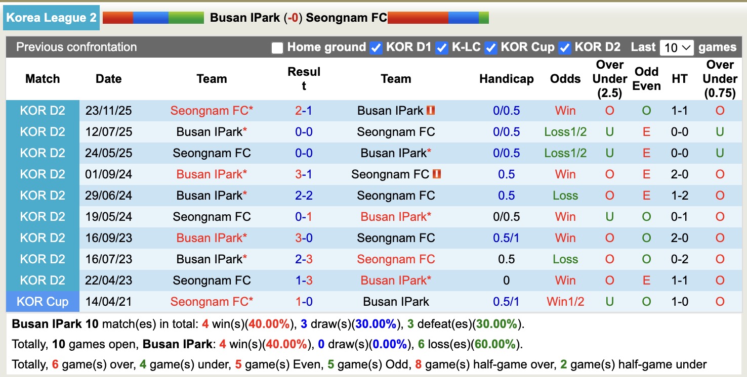 Nhận định, soi kèo Busan IPark vs Seongnam, 14h30 ngày 2/3: 3 điểm nhọc nhằn - Ảnh 3