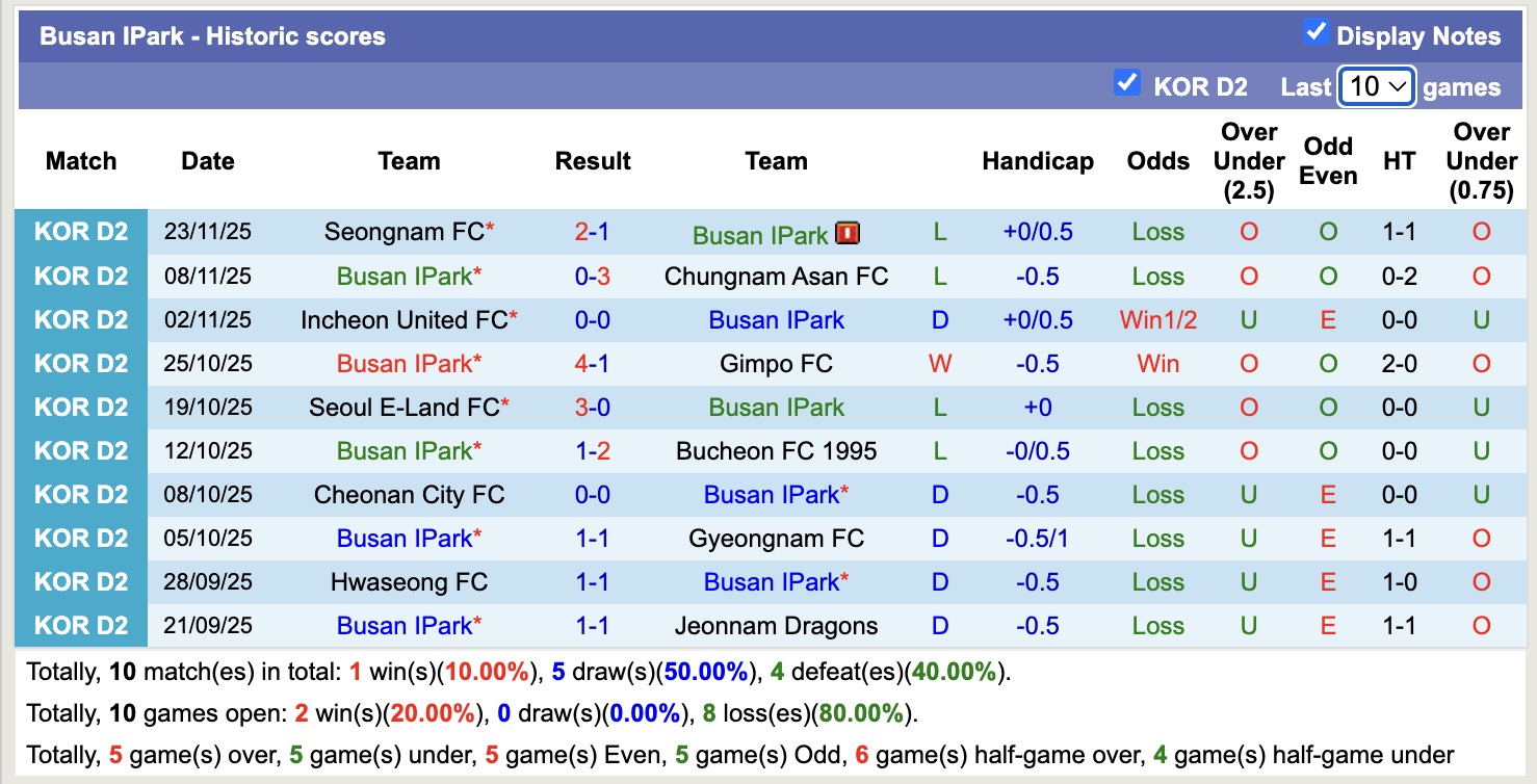 Nhận định, soi kèo Busan IPark vs Seongnam, 14h30 ngày 2/3: 3 điểm nhọc nhằn - Ảnh 5
