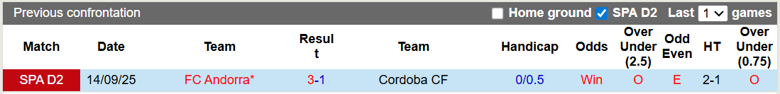 Nhận định, soi kèo Cordoba vs Andorra,2h30 ngày 3/3: Chủ nhà tưng bừng - Ảnh 3