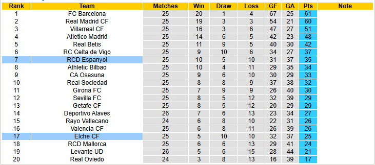 Nhận định, soi kèo Elche vs Espanyol, 20h00 ngày 1/3: Những kẻ khốn khổ - Ảnh 6
