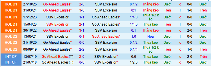 Nhận định, soi kèo Excelsior Rotterdam vs Go Ahead Eagles - Ảnh 4