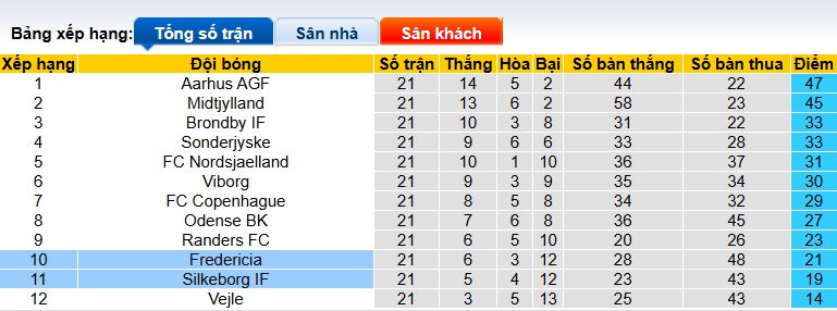Nhận định, soi kèo Fredericia vs Silkeborg, 23h00 ngày 1/3: Khách rơi tự do - Ảnh 1