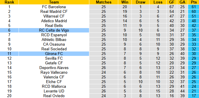 Nhận định, soi kèo Girona vs Celta Vigo, 3h00 ngày 2/3: Tận dụng lợi thế - Ảnh 5