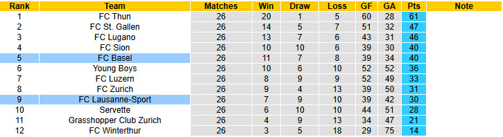 Nhận định, soi kèo Lausanne-Sport vs Basel, 20h00 ngày 1/3: Nhà vua nhường ngôi - Ảnh 5