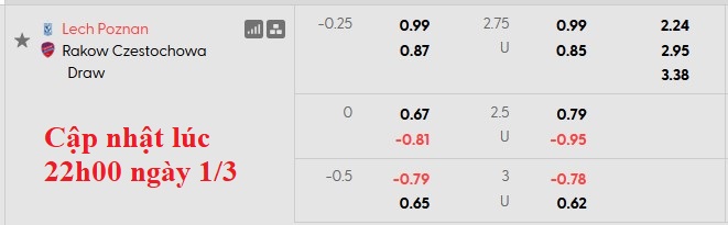 Nhận định, soi kèo Lech Poznan vs Rakow Czestochowa, 23h30 ngày 1/3: Sân nhà vẫn hơn - Ảnh 6