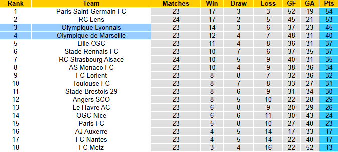 Nhận định, soi kèo Marseille vs Lyon, 2h45 ngày 2/3: Đại chiến Top 3 - Ảnh 5