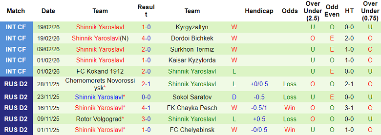 Nhận định soi kèo Rodina Moscow vs Shinnik, 23h30 ngày 2/3: Lại thua - Ảnh 2