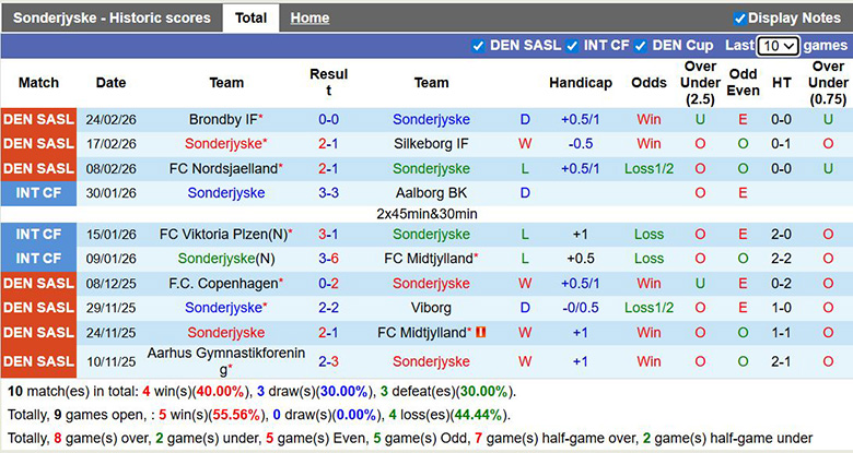 Nhận định, soi kèo Sonderjyske vs Odense, 22h59 ngày 1/3: Đổi gió - Ảnh 3