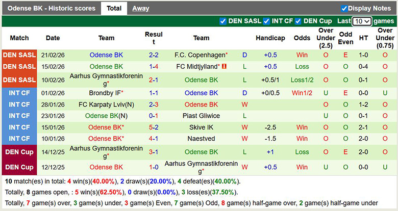 Nhận định, soi kèo Sonderjyske vs Odense, 22h59 ngày 1/3: Đổi gió - Ảnh 4