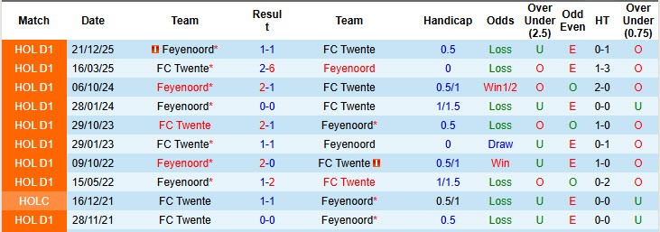 Nhận định, soi kèo Twente vs Feyenoord, 20h30 ngày 1/3: Dè chừng đối thủ - Ảnh 4