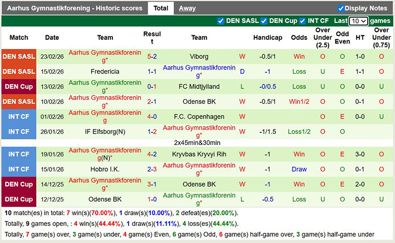 Nhận định, soi kèo Vejle vs Aarhus, 22h59 ngày 1/3: Khó khăn - Ảnh 4