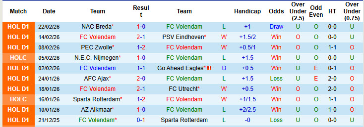 Nhận định, soi kèo Volendam vs Groningen, 20h30 ngày 1/3: Tự tin gia tăng cách biệt - Ảnh 2