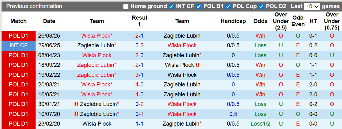 Nhận định, soi kèo Zaglebie Lubin vs Wisla Plock,1h00 ngày 3/3: Căng như dây đàn - Ảnh 3