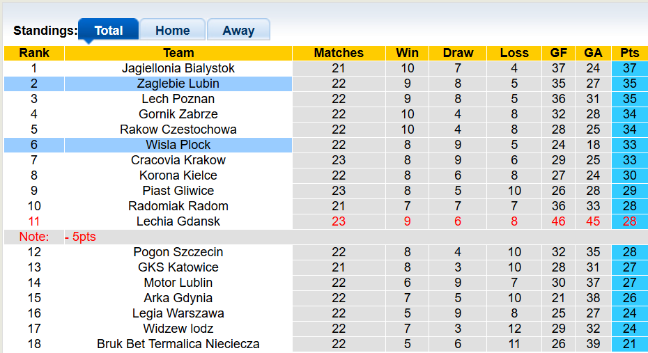 Nhận định, soi kèo Zaglebie Lubin vs Wisla Plock,1h00 ngày 3/3: Căng như dây đàn - Ảnh 4