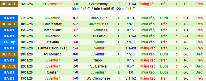 Siêu máy tính dự đoán AS Roma vs Juventus, 02h45 ngày 2/3 - Ảnh 3