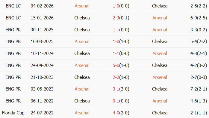 Soi kèo góc Arsenal vs Chelsea, 23h30 ngày 01/03 - Ảnh 3