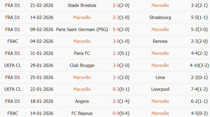 Soi kèo góc Marseille vs Lyon, 2h45 ngày 02/03 - Ảnh 1