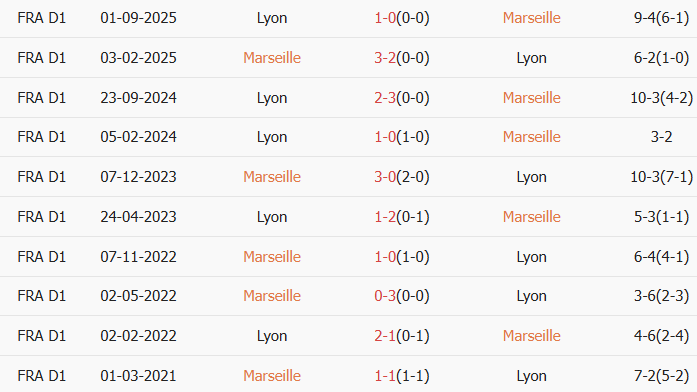 Soi kèo góc Marseille vs Lyon, 2h45 ngày 02/03 - Ảnh 3