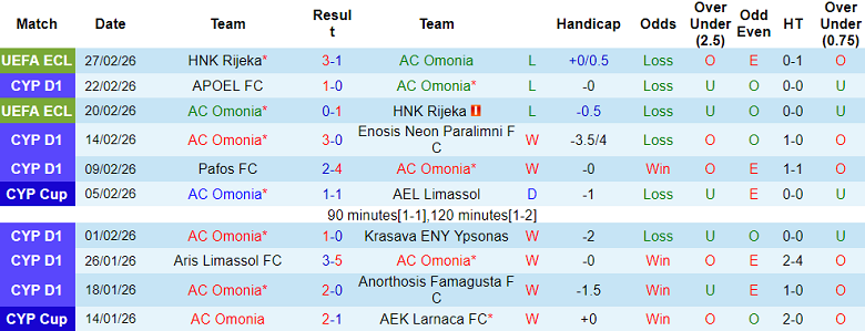 Nhận định soi kèo AC Omonia vs Apollon, 00h00 ngày 3/3: Đứt chuỗi thắng - Ảnh 1