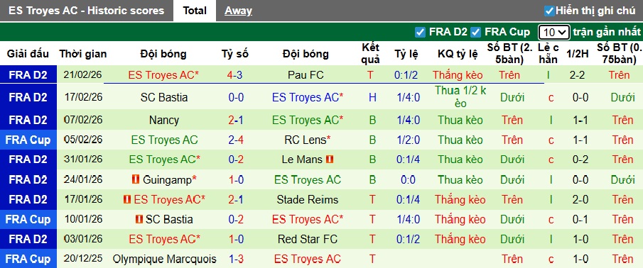 Nhận định, soi kèo Amiens vs Troyes, 02h45 ngày 3/3: Thắng vì ngôi đầu - Ảnh 3