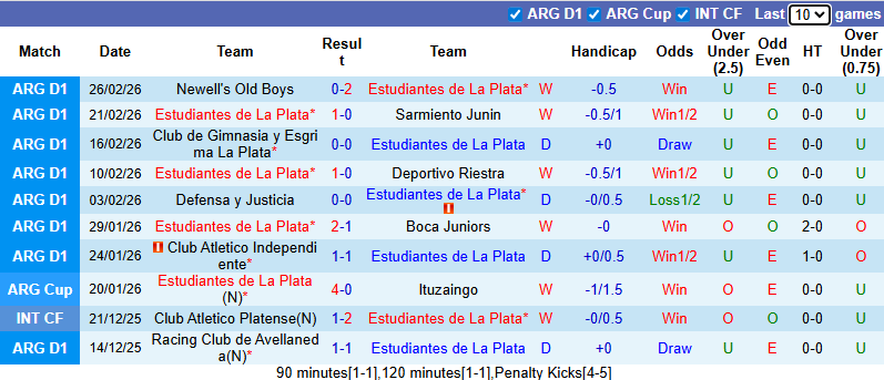 Nhận định, soi kèo Estudiantes vs Velez Sarsfield, 5h15 ngày 3/3: Dễ hòa - Ảnh 2