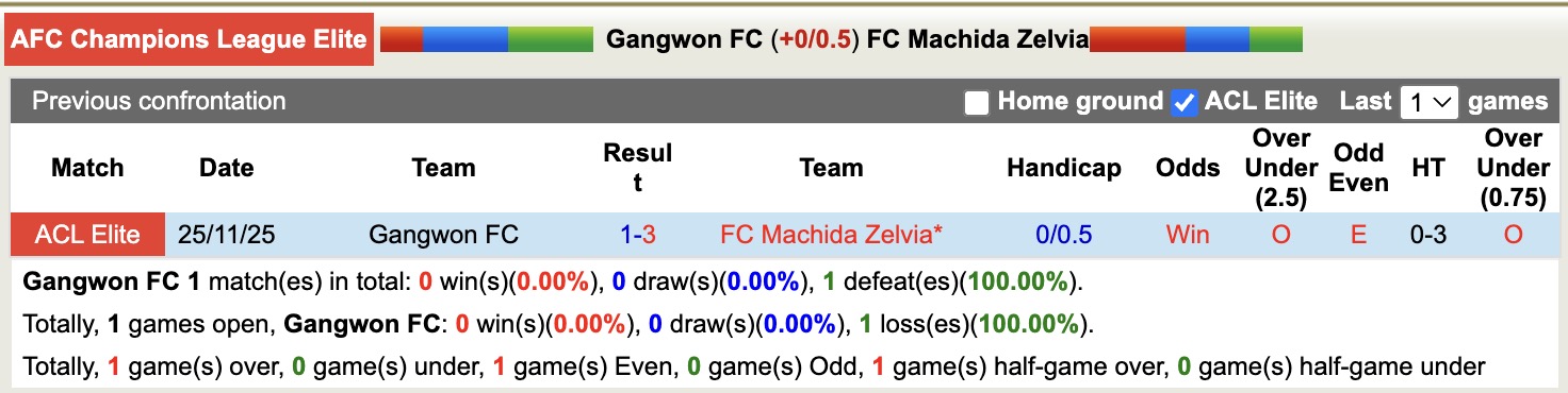 Nhận định, soi kèo Gangwon FC vs Machida Zelvia, 17h00 ngày 3/3: Chưa dứt khủng hoảng - Ảnh 2