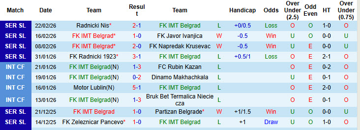 Nhận định, soi kèo IMT Belgrad vs Radnik Surdulica, 23h00 ngày 2/3: Cơ hội tích lũy điểm số - Ảnh 2